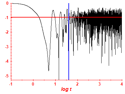 Survival probability log